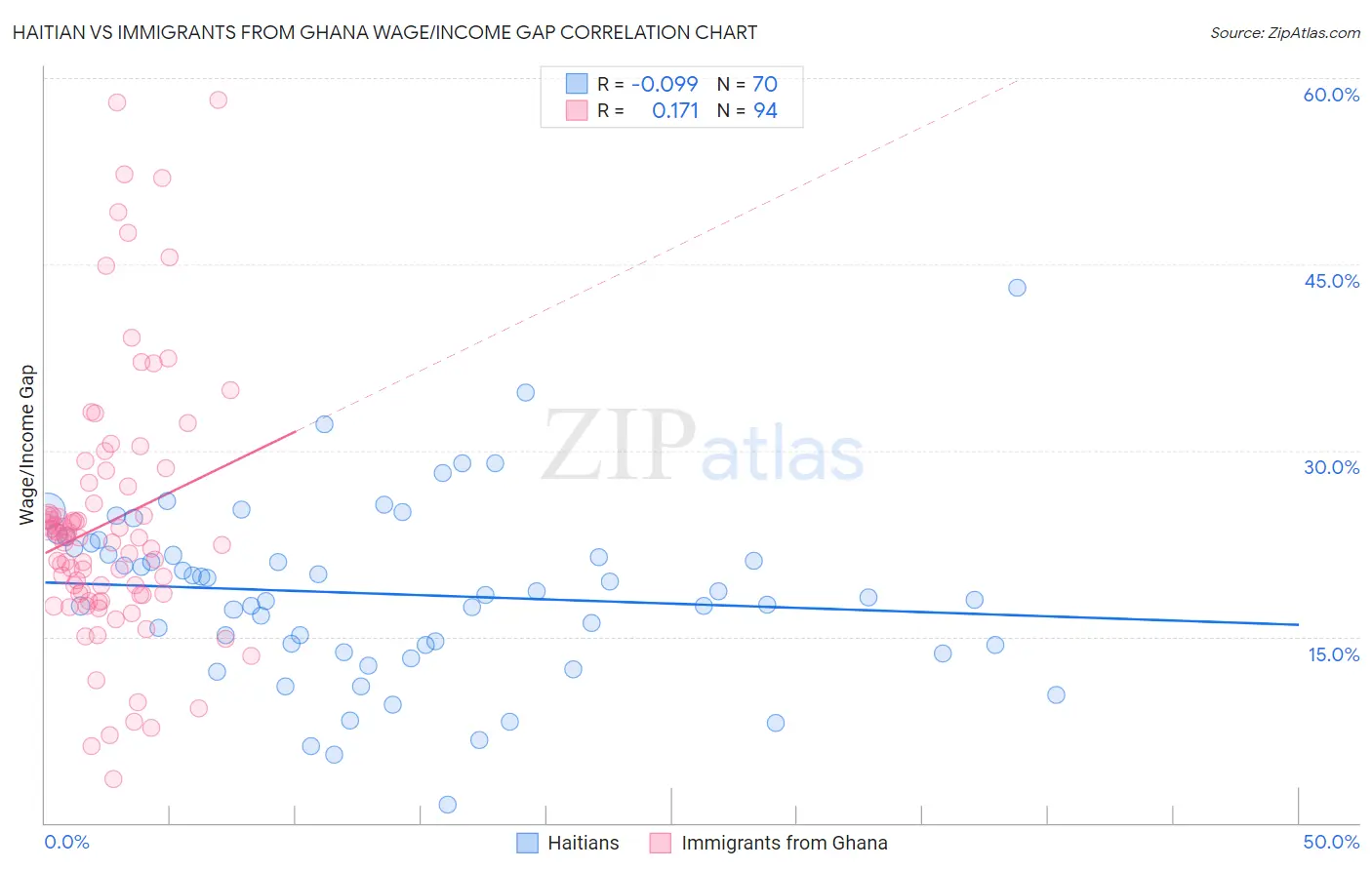 Haitian vs Immigrants from Ghana Wage/Income Gap