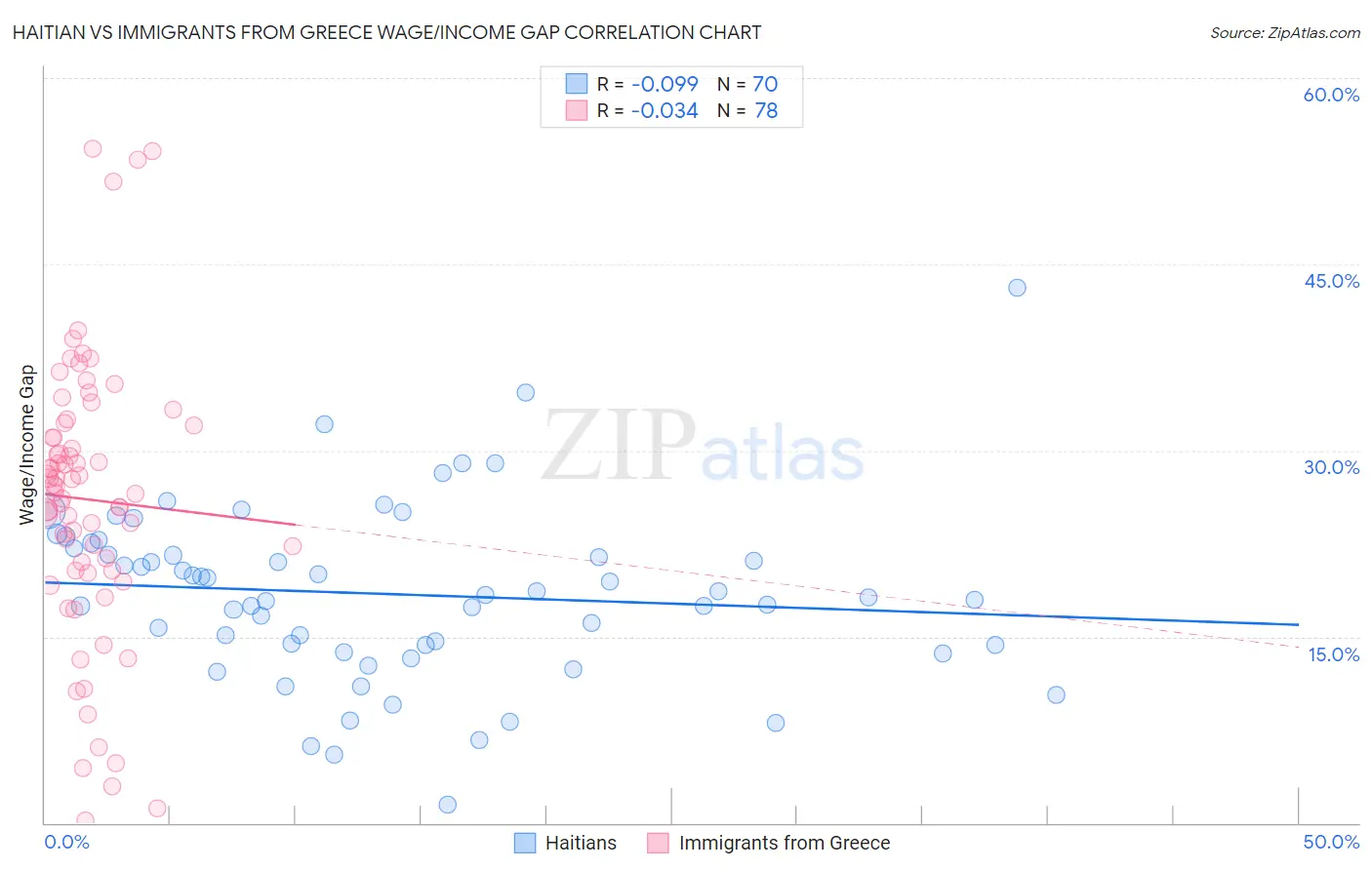 Haitian vs Immigrants from Greece Wage/Income Gap