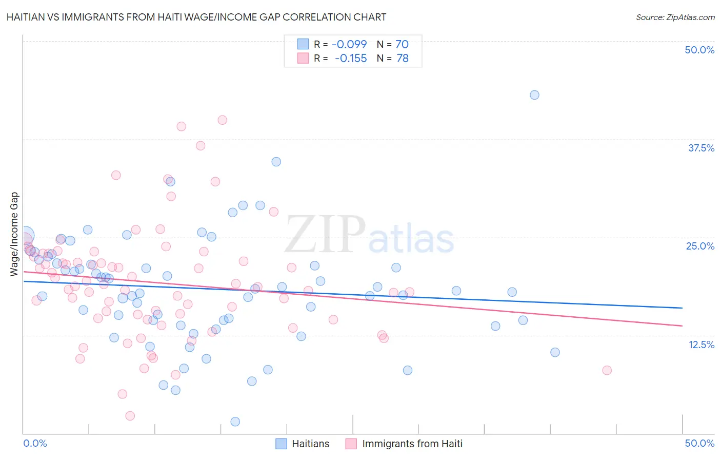 Haitian vs Immigrants from Haiti Wage/Income Gap