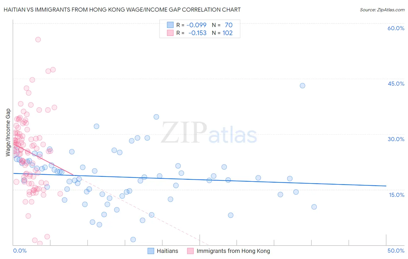 Haitian vs Immigrants from Hong Kong Wage/Income Gap