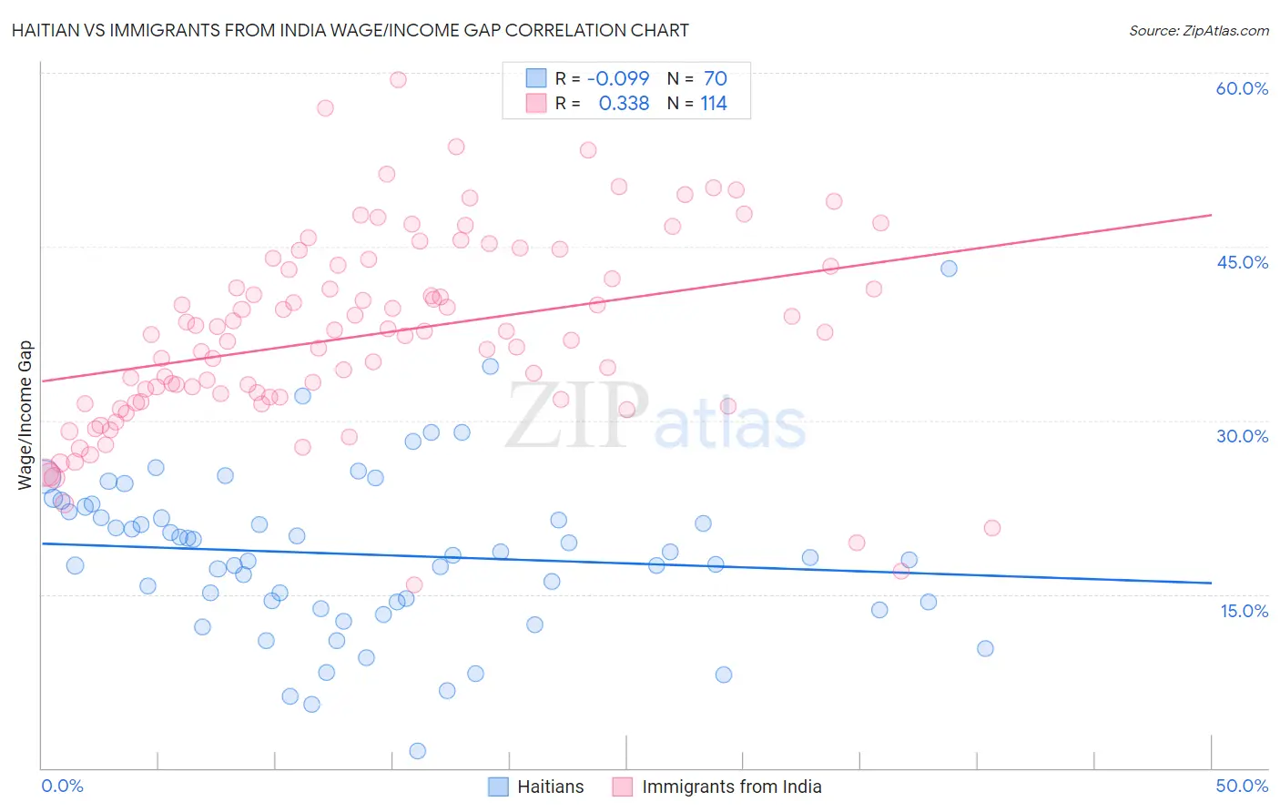 Haitian vs Immigrants from India Wage/Income Gap