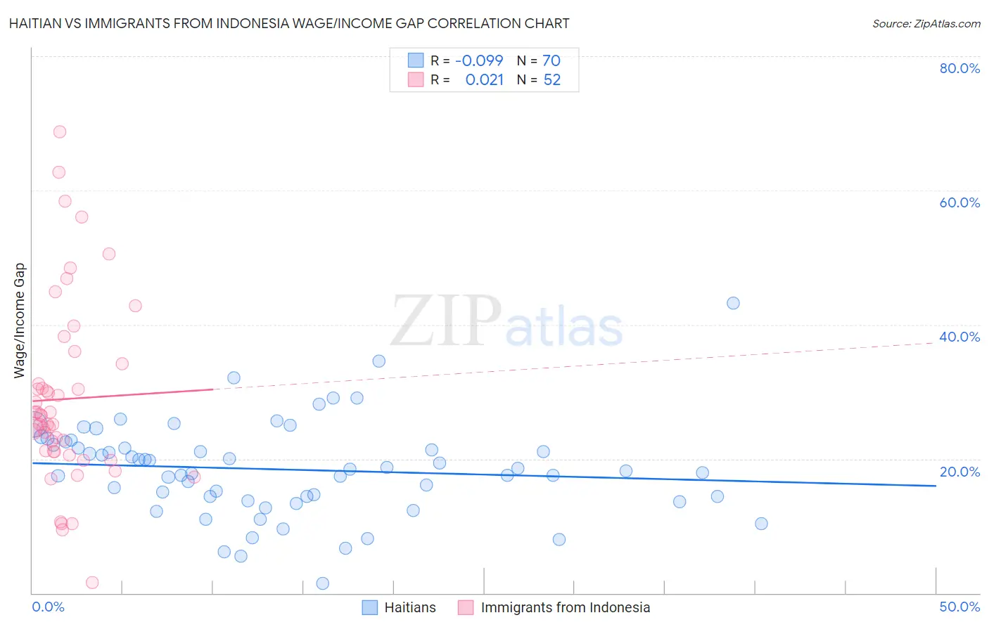 Haitian vs Immigrants from Indonesia Wage/Income Gap