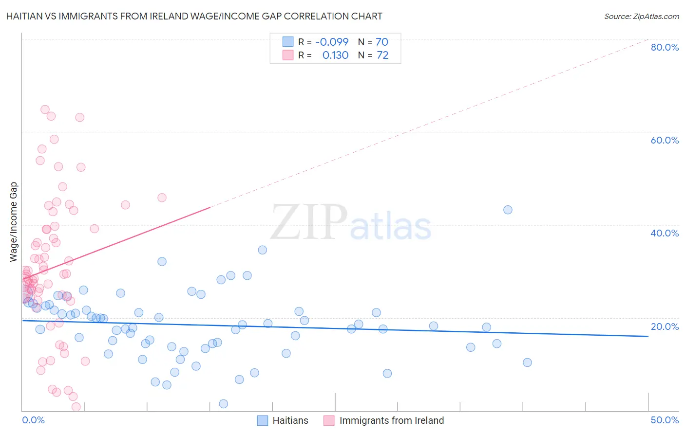 Haitian vs Immigrants from Ireland Wage/Income Gap