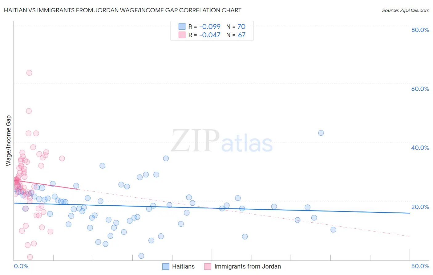 Haitian vs Immigrants from Jordan Wage/Income Gap