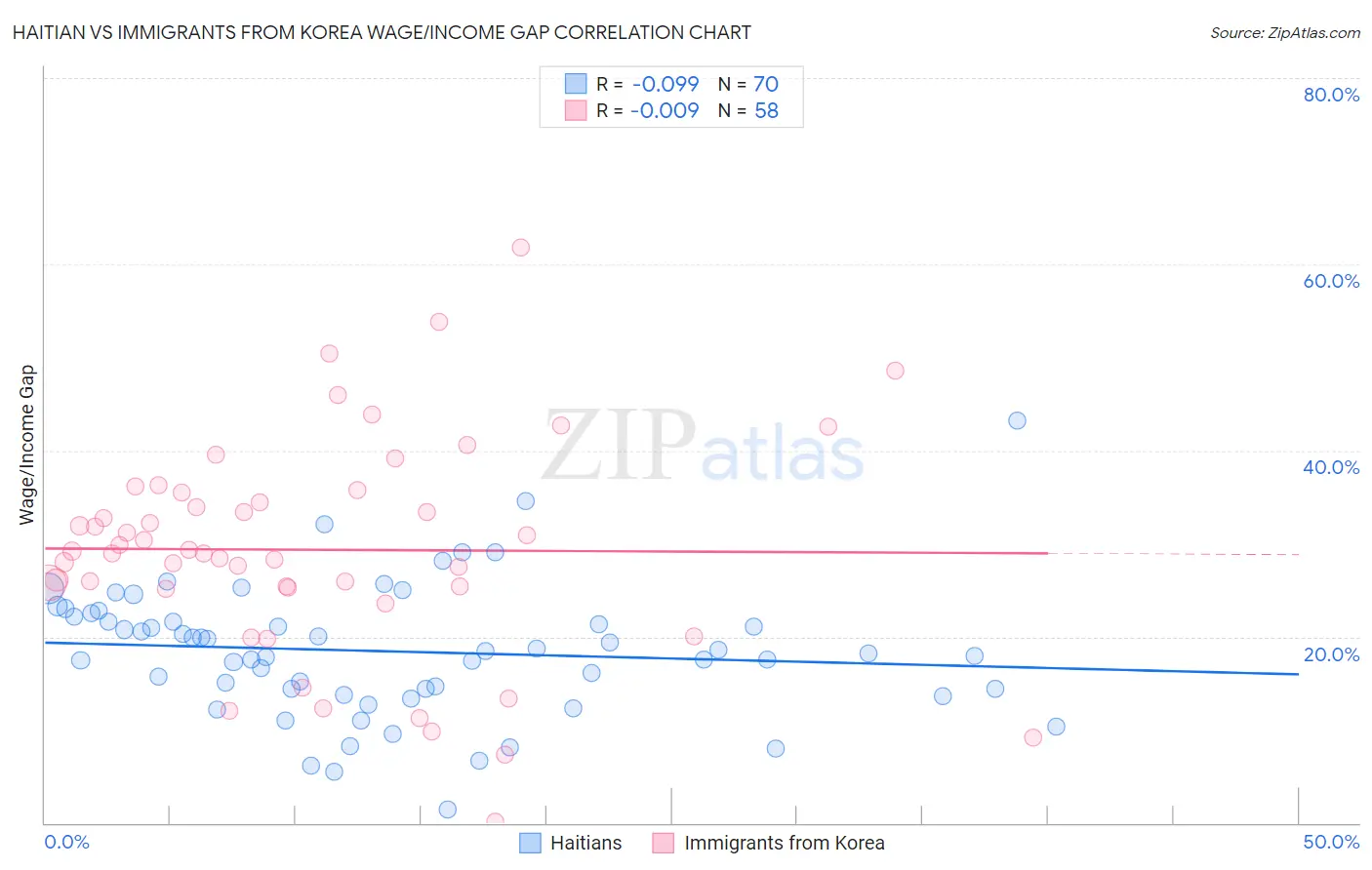 Haitian vs Immigrants from Korea Wage/Income Gap