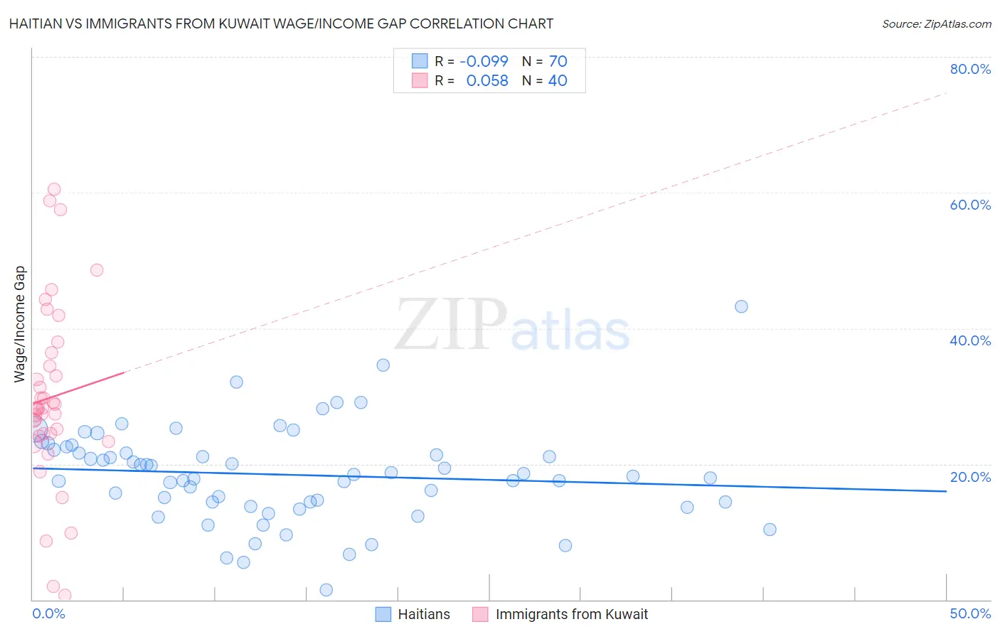 Haitian vs Immigrants from Kuwait Wage/Income Gap