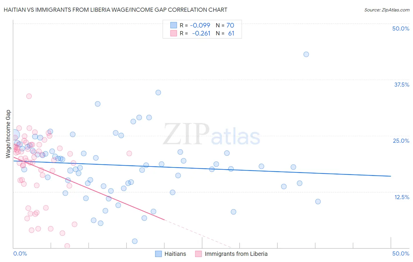 Haitian vs Immigrants from Liberia Wage/Income Gap