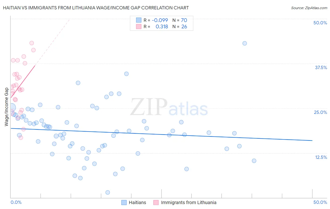 Haitian vs Immigrants from Lithuania Wage/Income Gap