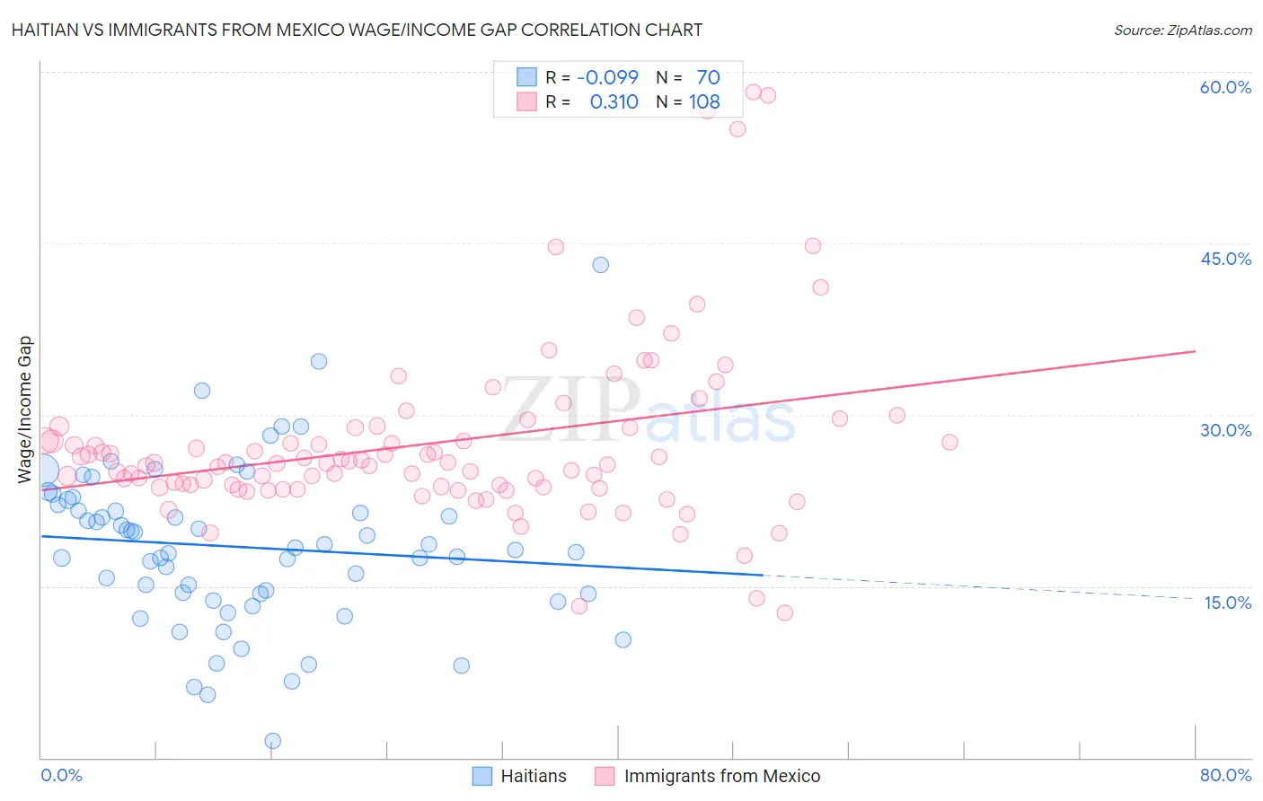 Haitian vs Immigrants from Mexico Wage/Income Gap