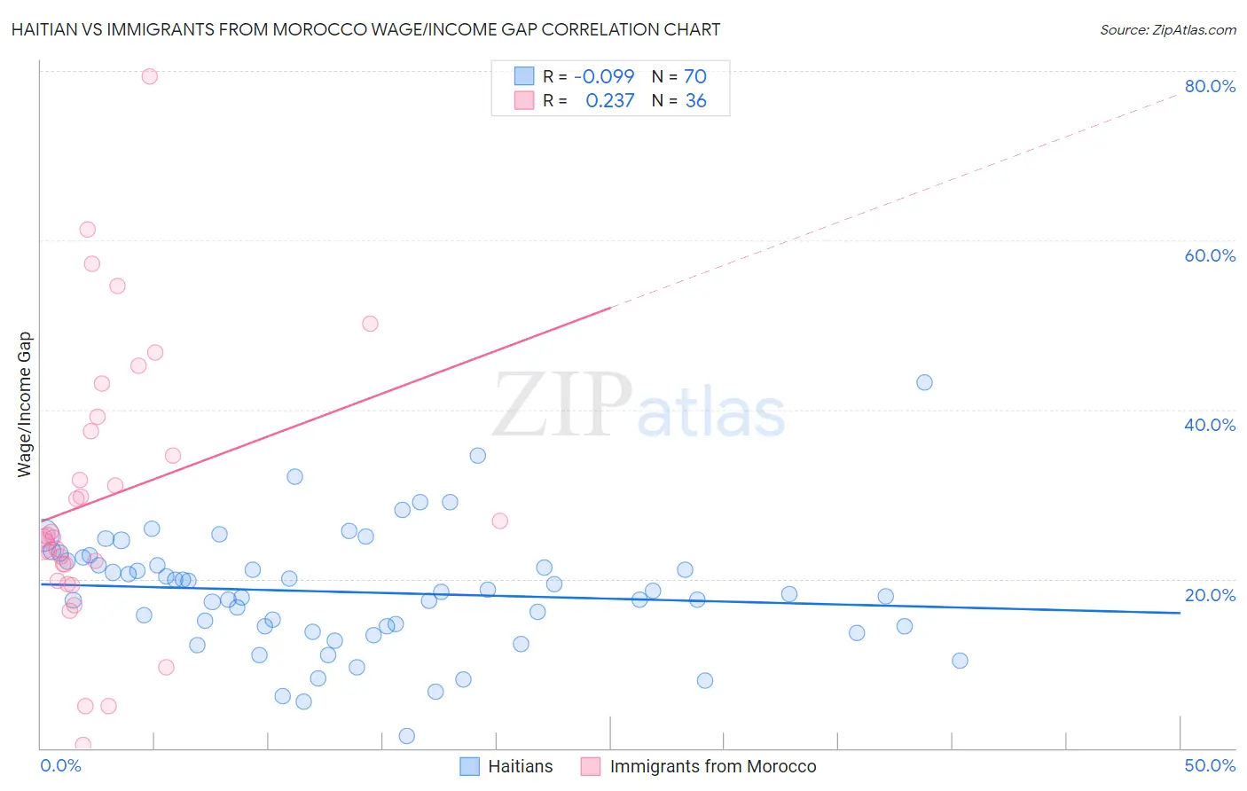 Haitian vs Immigrants from Morocco Wage/Income Gap