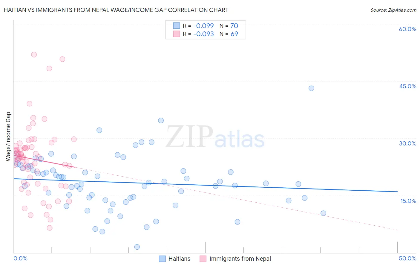 Haitian vs Immigrants from Nepal Wage/Income Gap