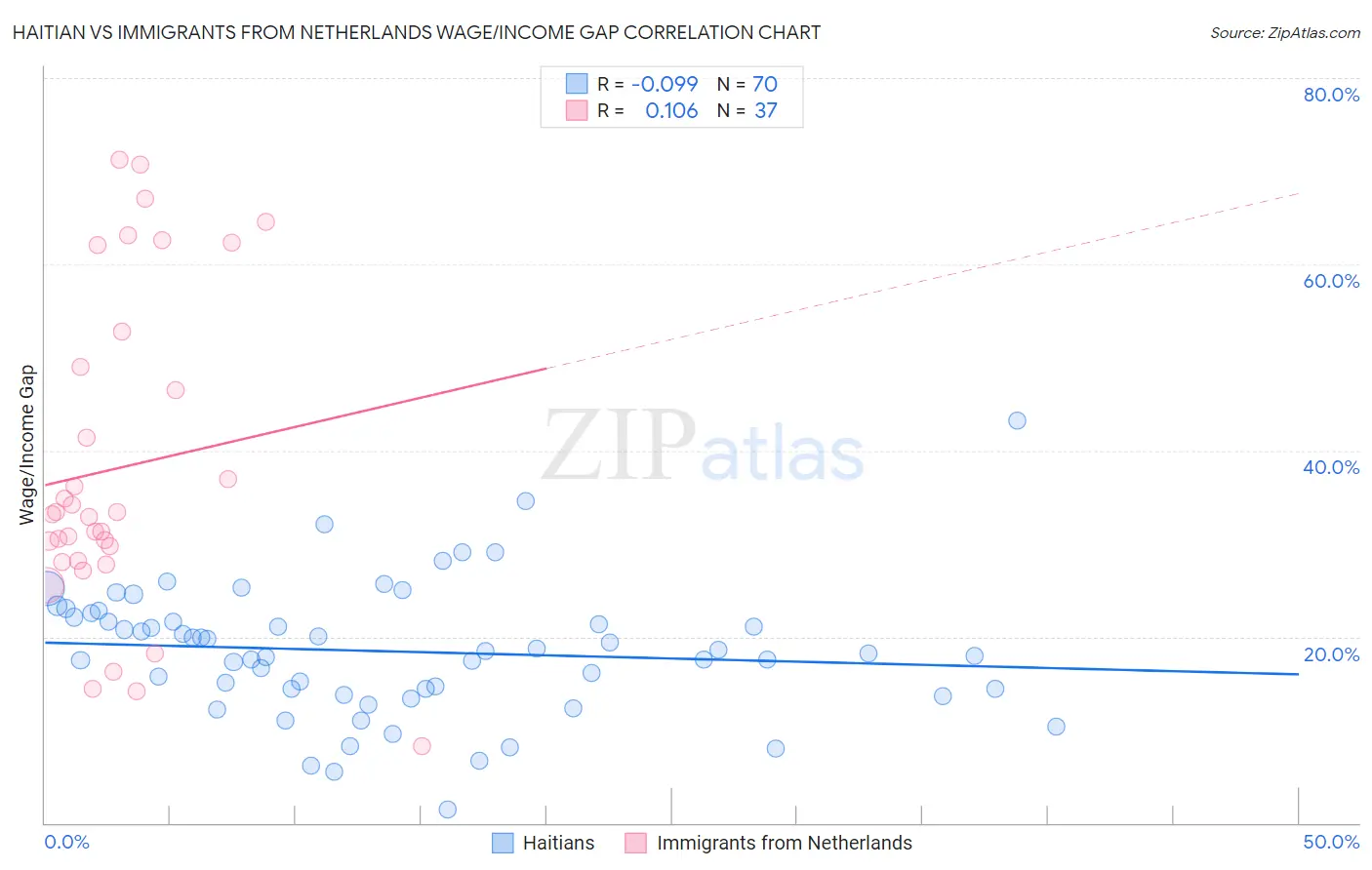 Haitian vs Immigrants from Netherlands Wage/Income Gap