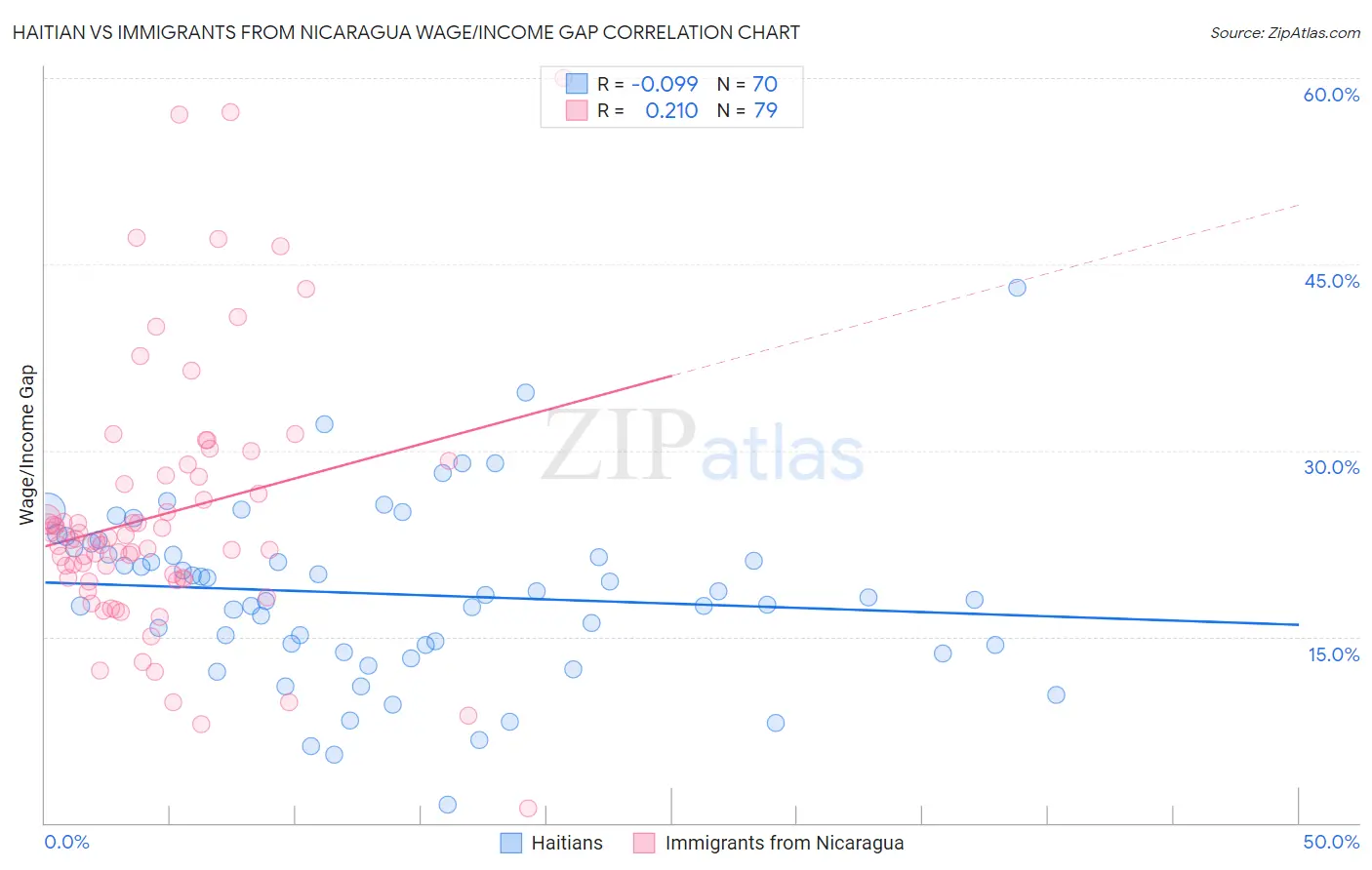 Haitian vs Immigrants from Nicaragua Wage/Income Gap