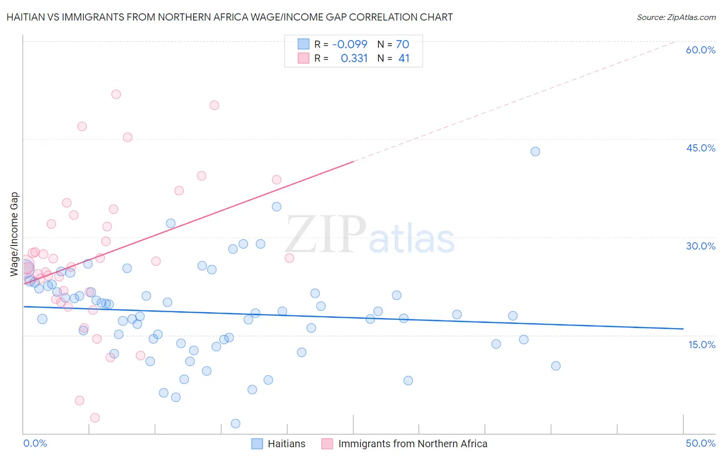 Haitian vs Immigrants from Northern Africa Wage/Income Gap