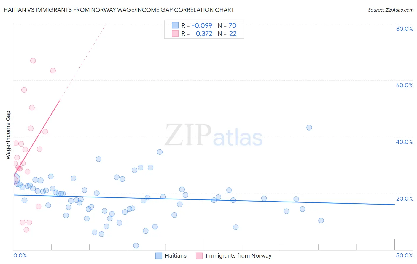 Haitian vs Immigrants from Norway Wage/Income Gap