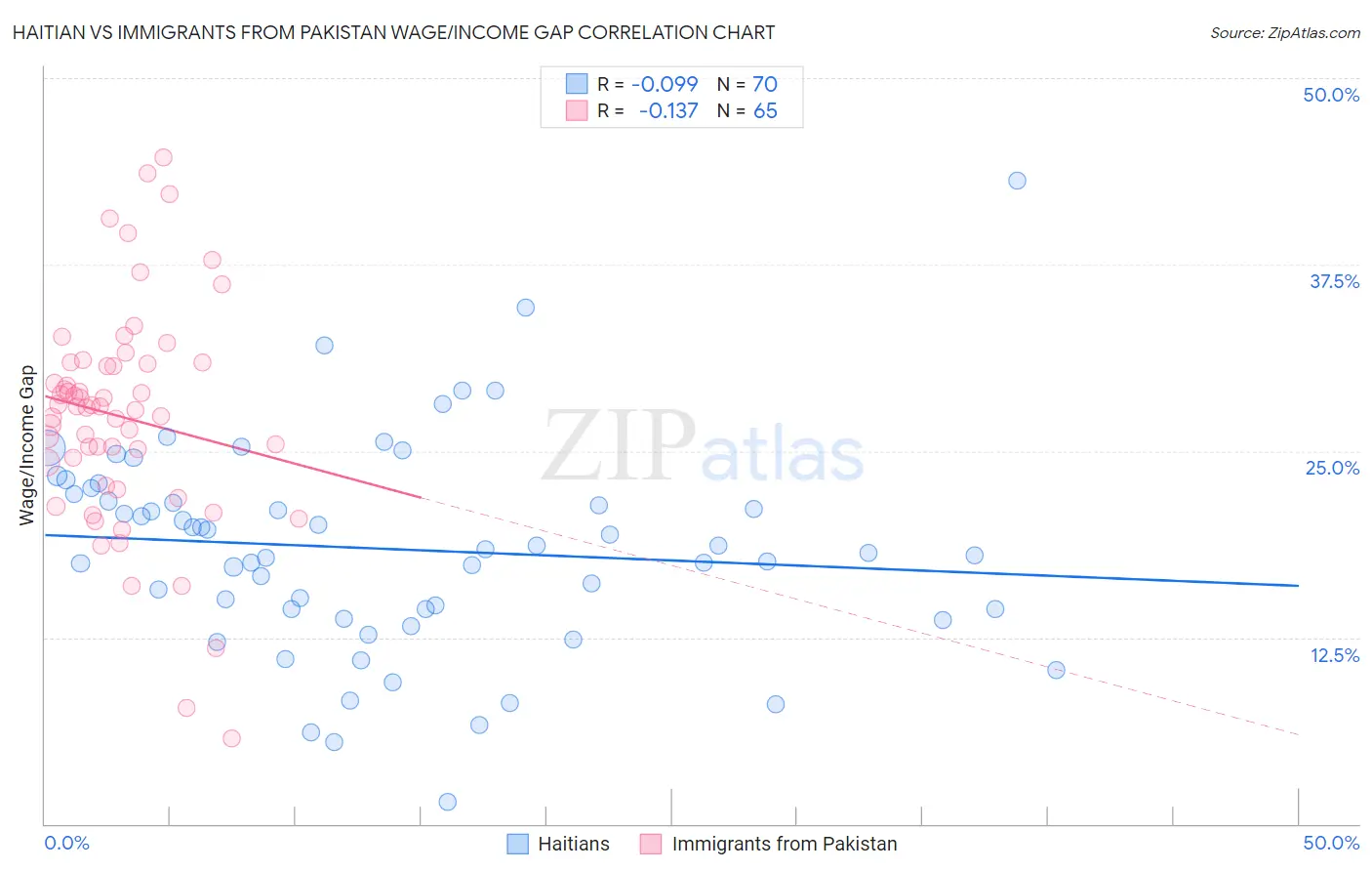 Haitian vs Immigrants from Pakistan Wage/Income Gap