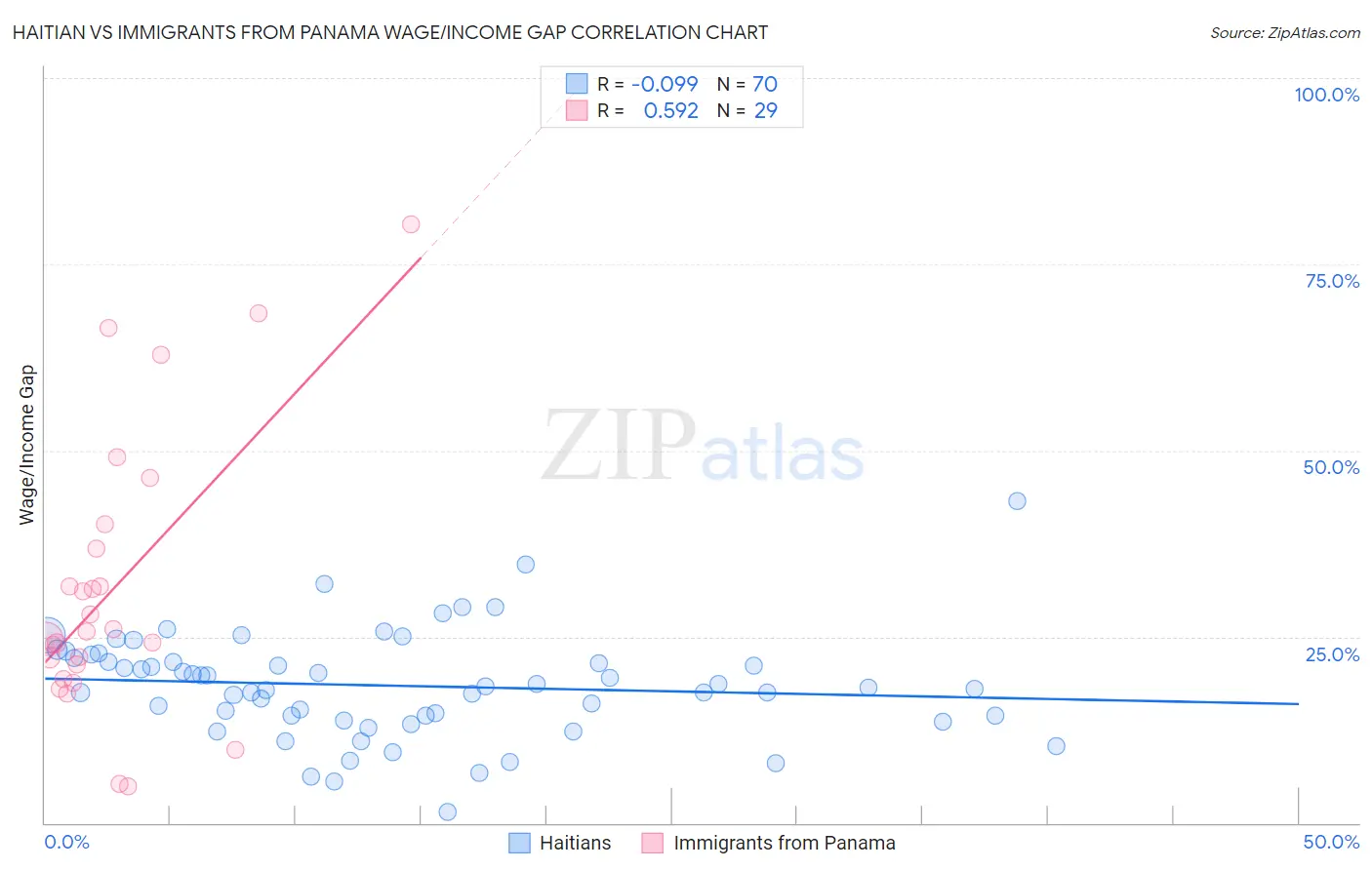 Haitian vs Immigrants from Panama Wage/Income Gap