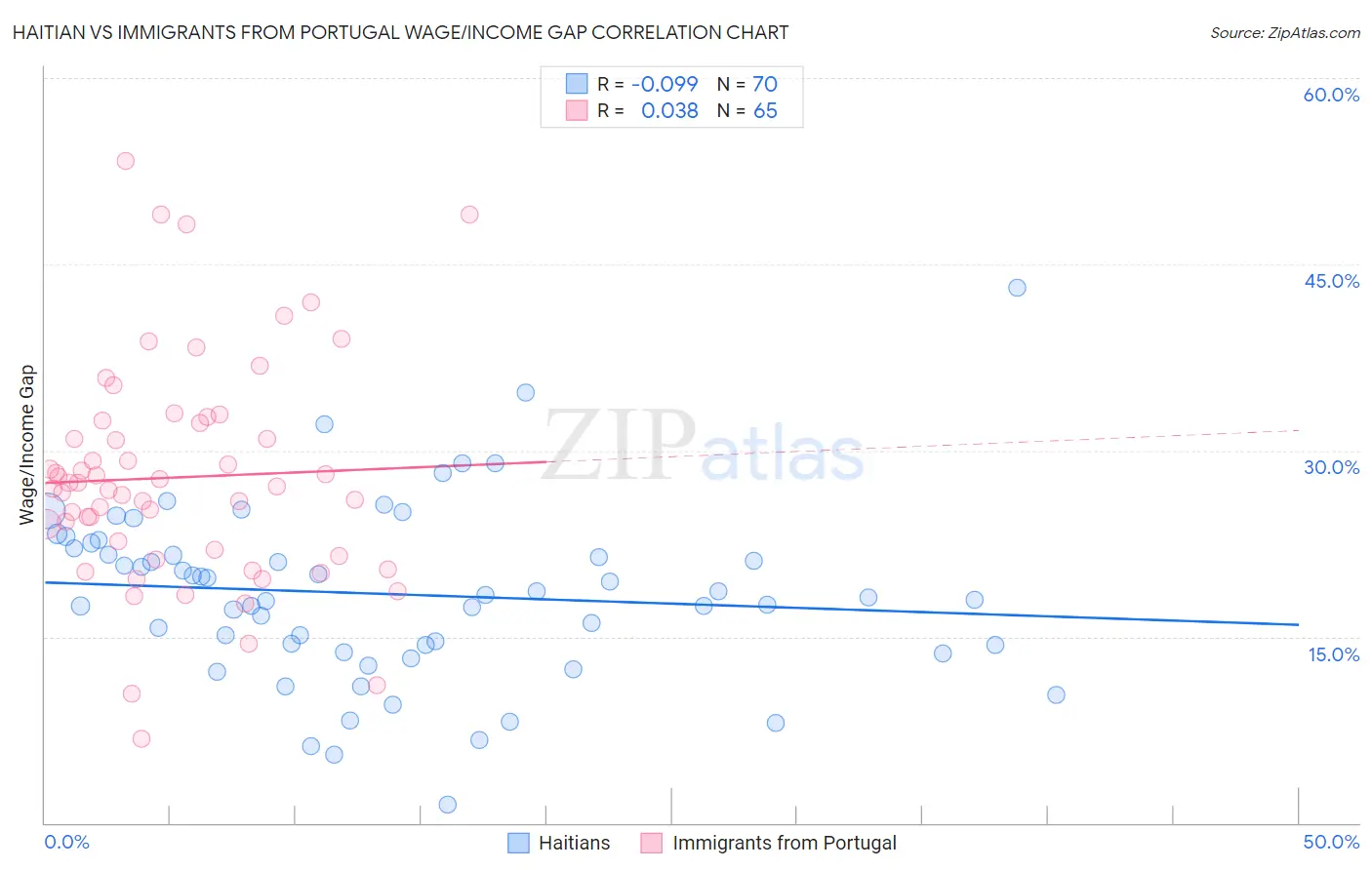 Haitian vs Immigrants from Portugal Wage/Income Gap