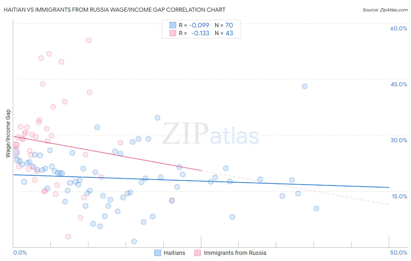 Haitian vs Immigrants from Russia Wage/Income Gap