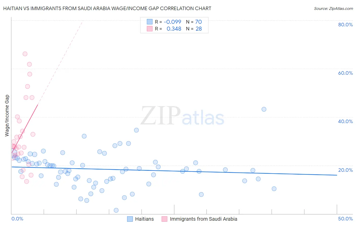 Haitian vs Immigrants from Saudi Arabia Wage/Income Gap