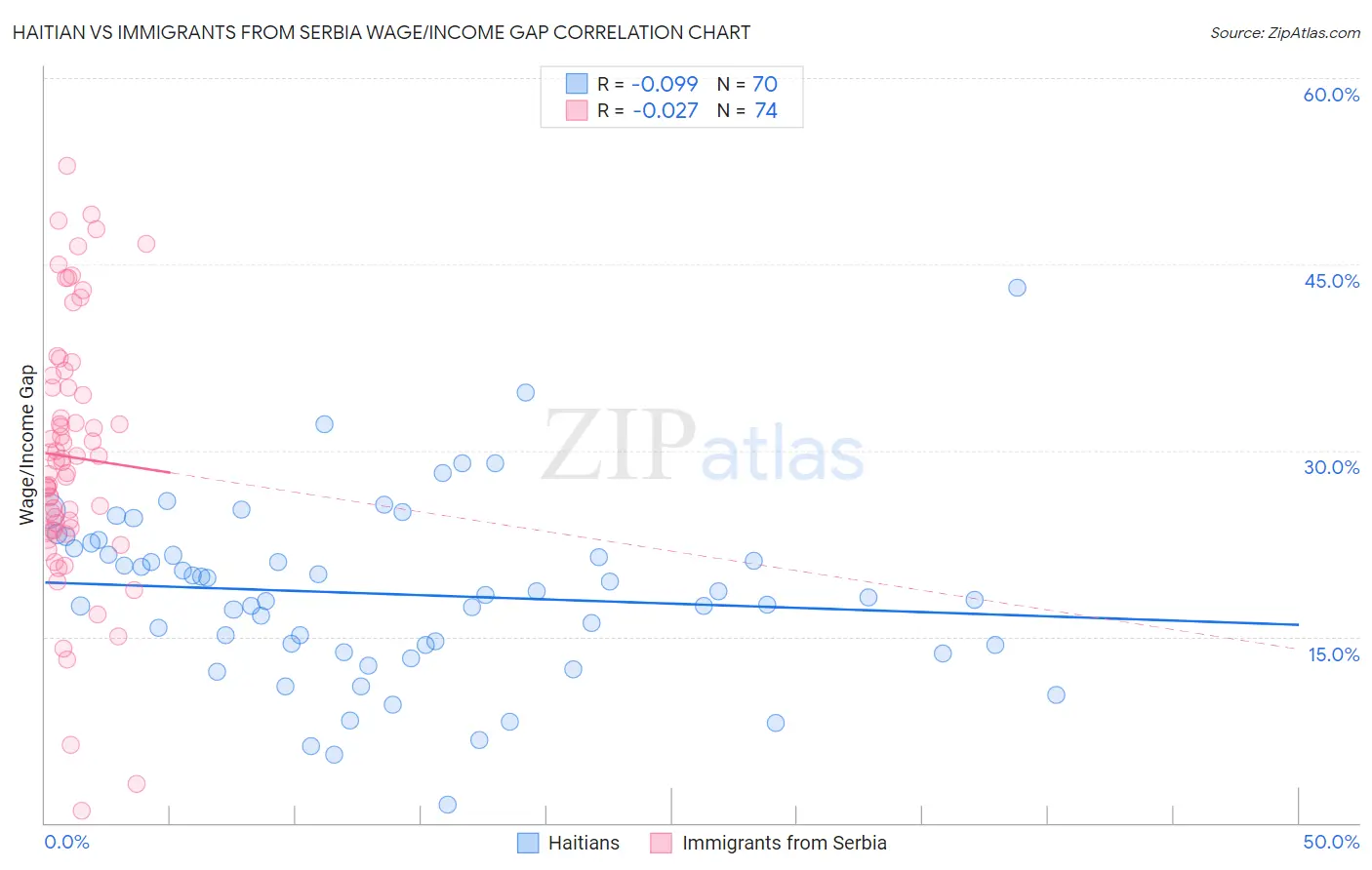 Haitian vs Immigrants from Serbia Wage/Income Gap