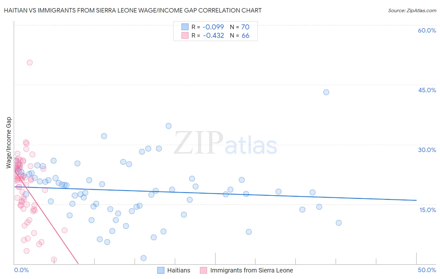 Haitian vs Immigrants from Sierra Leone Wage/Income Gap