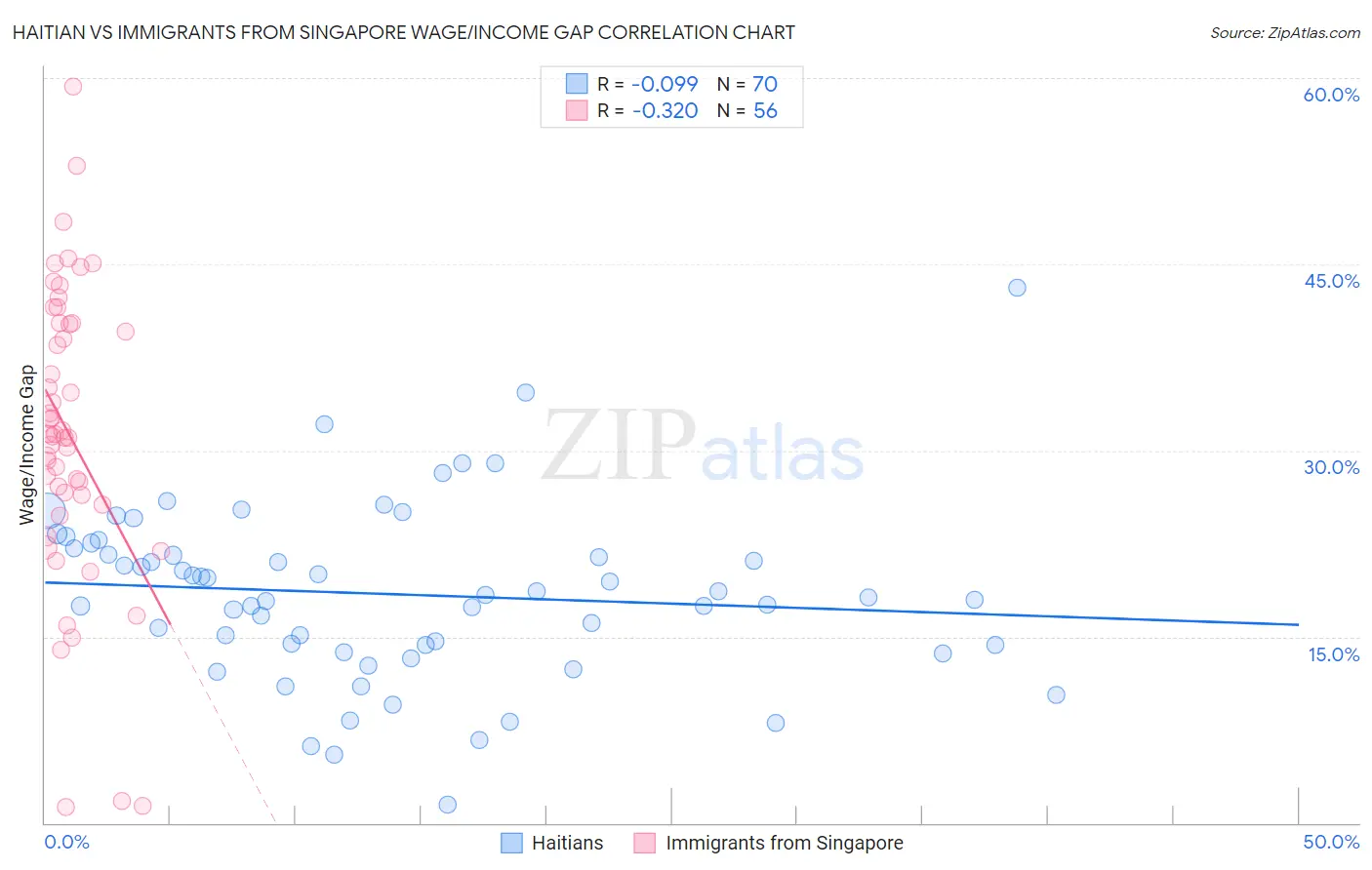 Haitian vs Immigrants from Singapore Wage/Income Gap