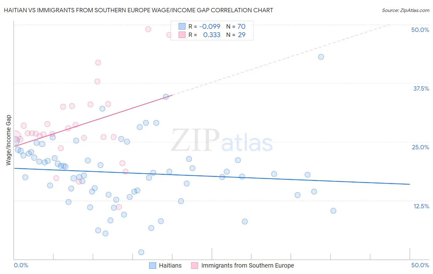 Haitian vs Immigrants from Southern Europe Wage/Income Gap