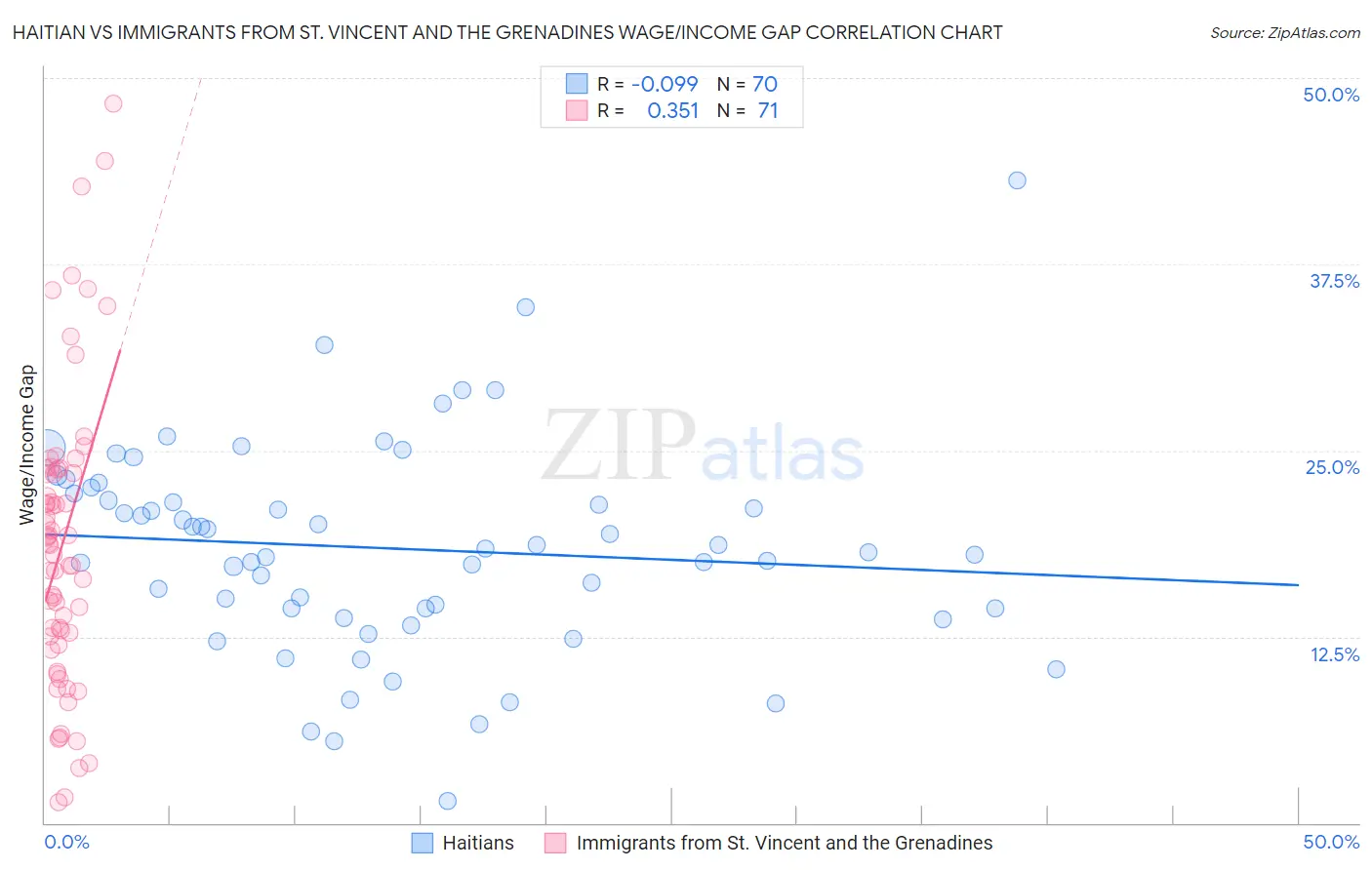 Haitian vs Immigrants from St. Vincent and the Grenadines Wage/Income Gap