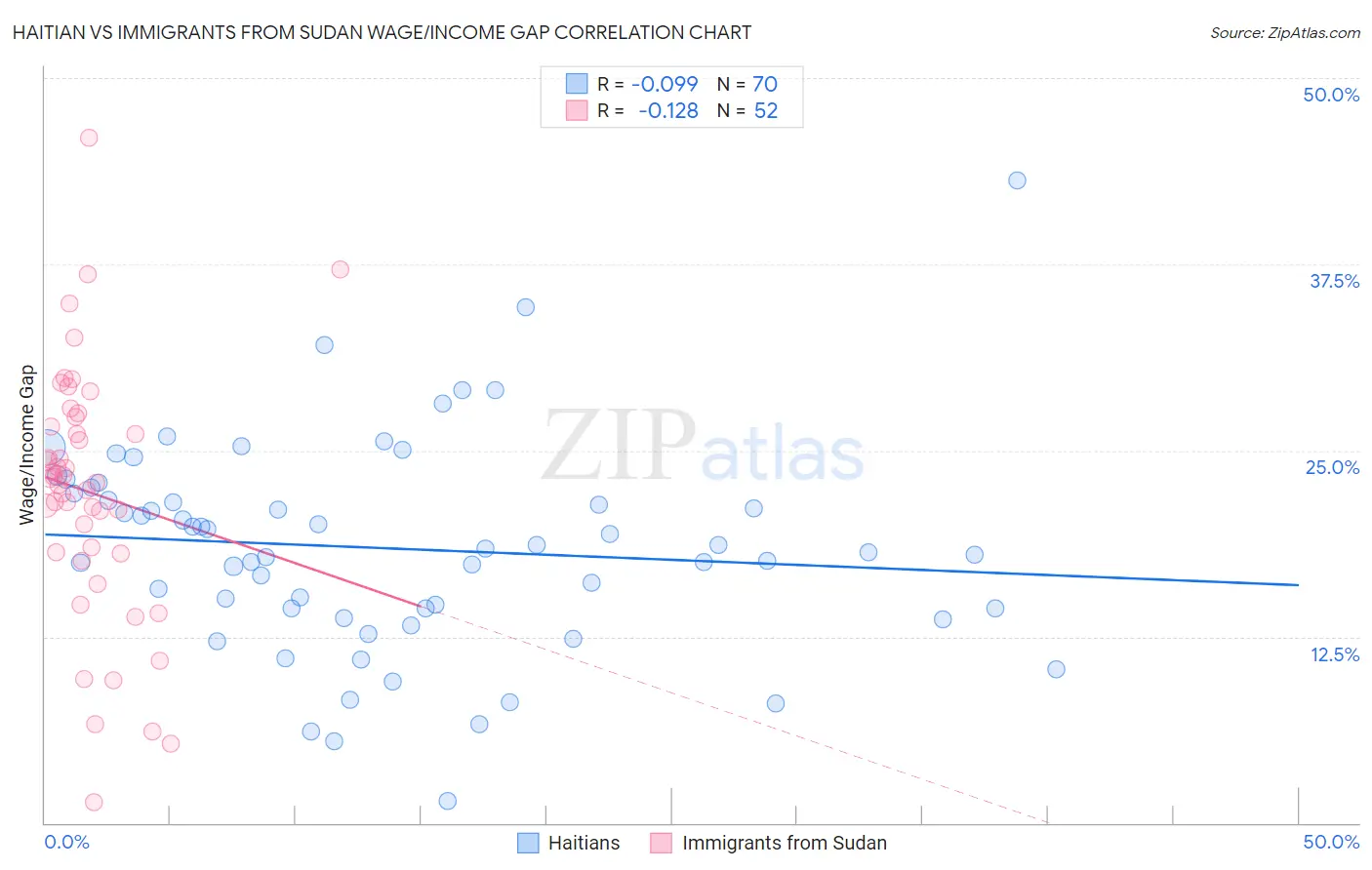 Haitian vs Immigrants from Sudan Wage/Income Gap