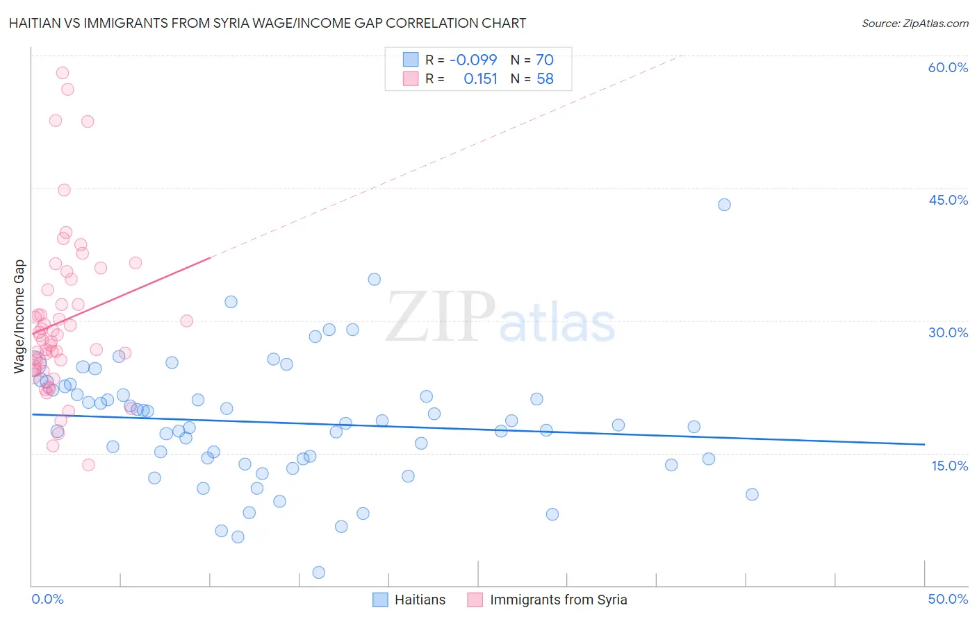 Haitian vs Immigrants from Syria Wage/Income Gap