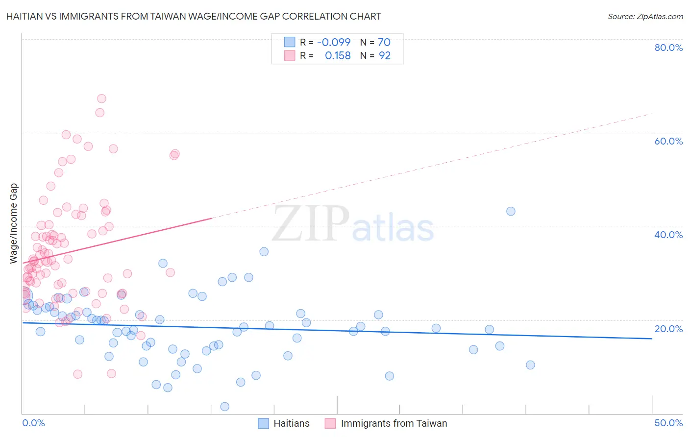 Haitian vs Immigrants from Taiwan Wage/Income Gap