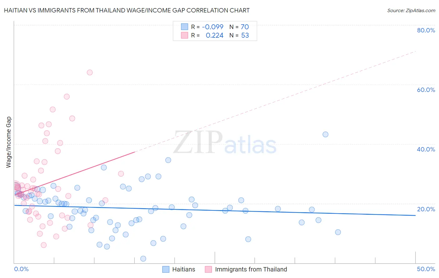 Haitian vs Immigrants from Thailand Wage/Income Gap
