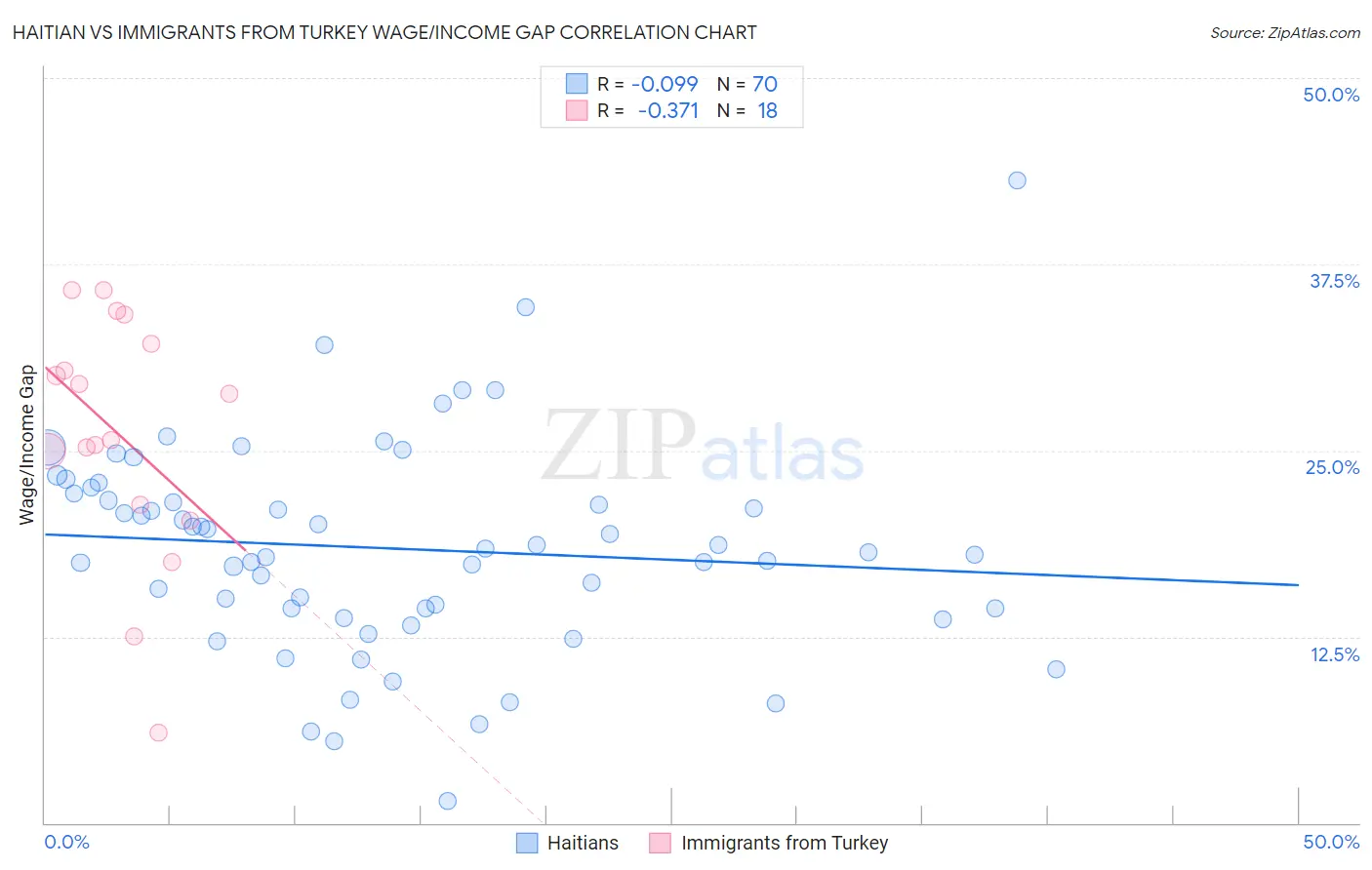 Haitian vs Immigrants from Turkey Wage/Income Gap