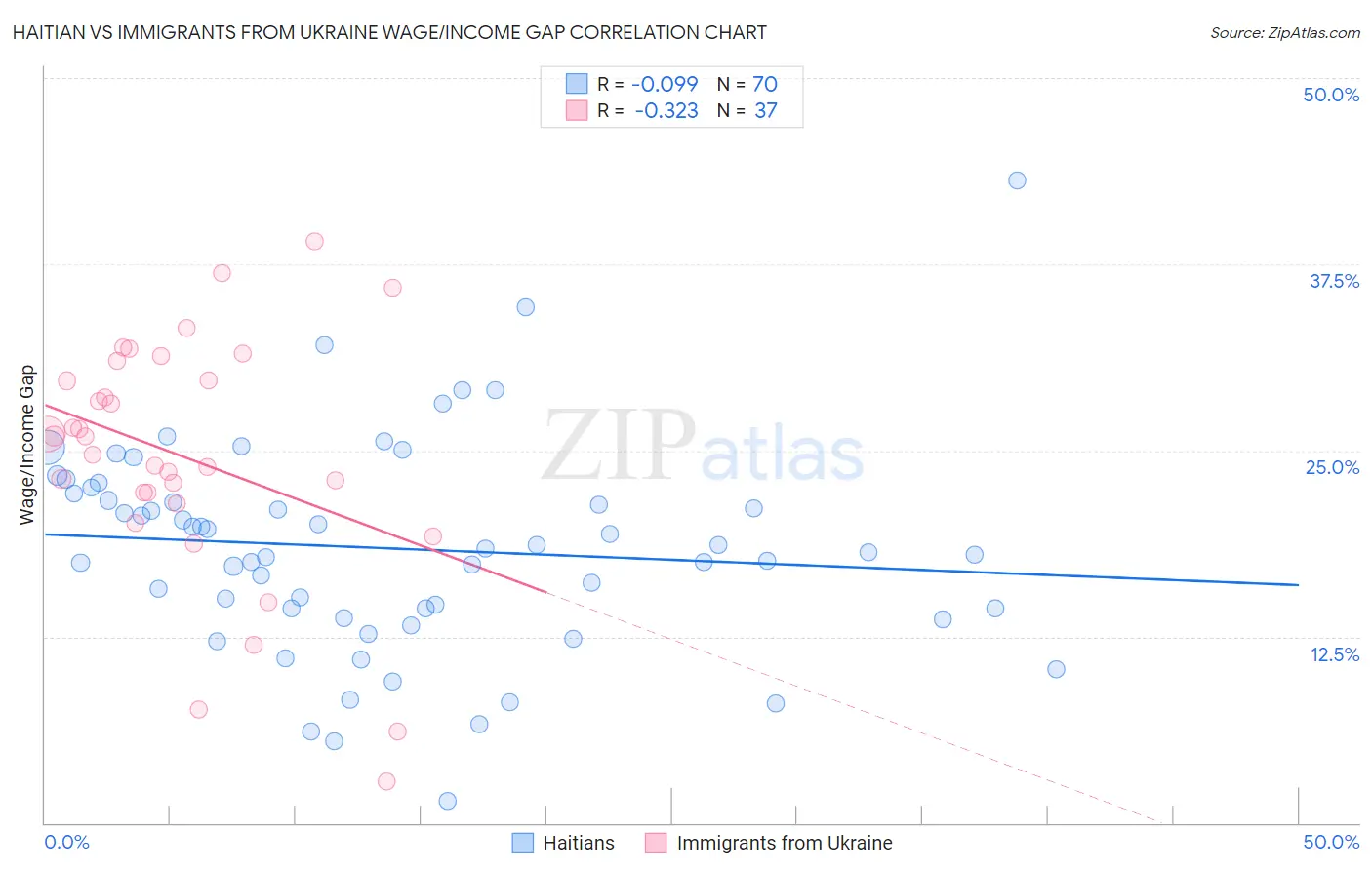Haitian vs Immigrants from Ukraine Wage/Income Gap