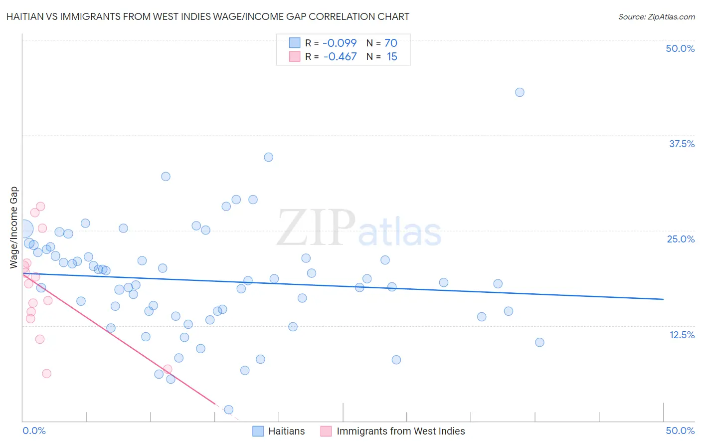 Haitian vs Immigrants from West Indies Wage/Income Gap