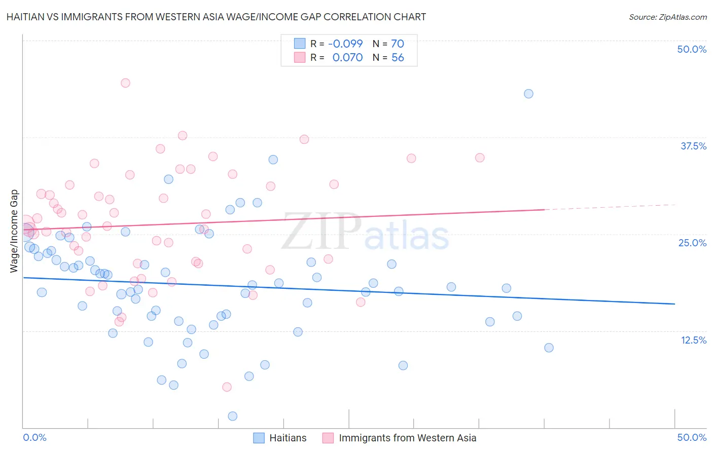 Haitian vs Immigrants from Western Asia Wage/Income Gap