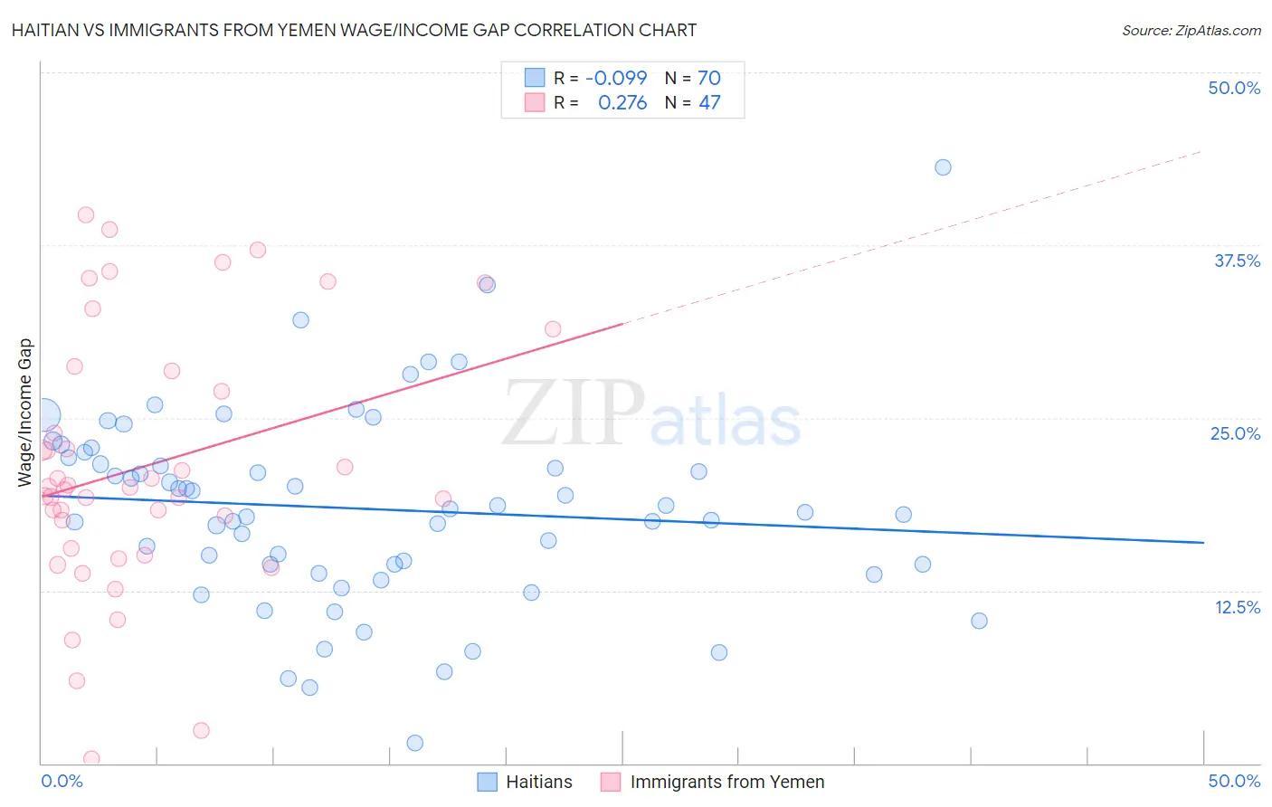 Haitian vs Immigrants from Yemen Wage/Income Gap