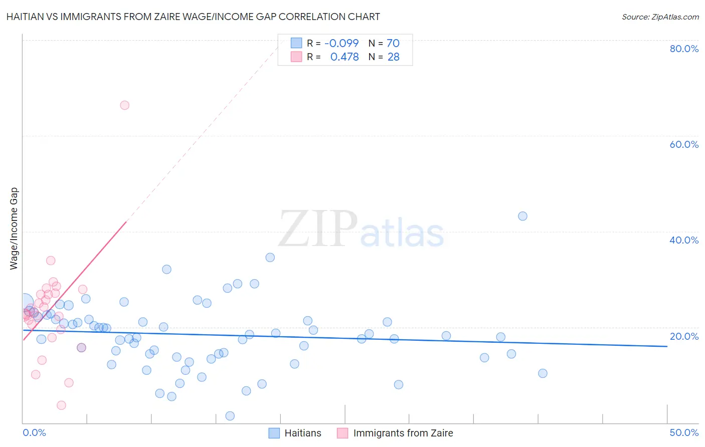 Haitian vs Immigrants from Zaire Wage/Income Gap
