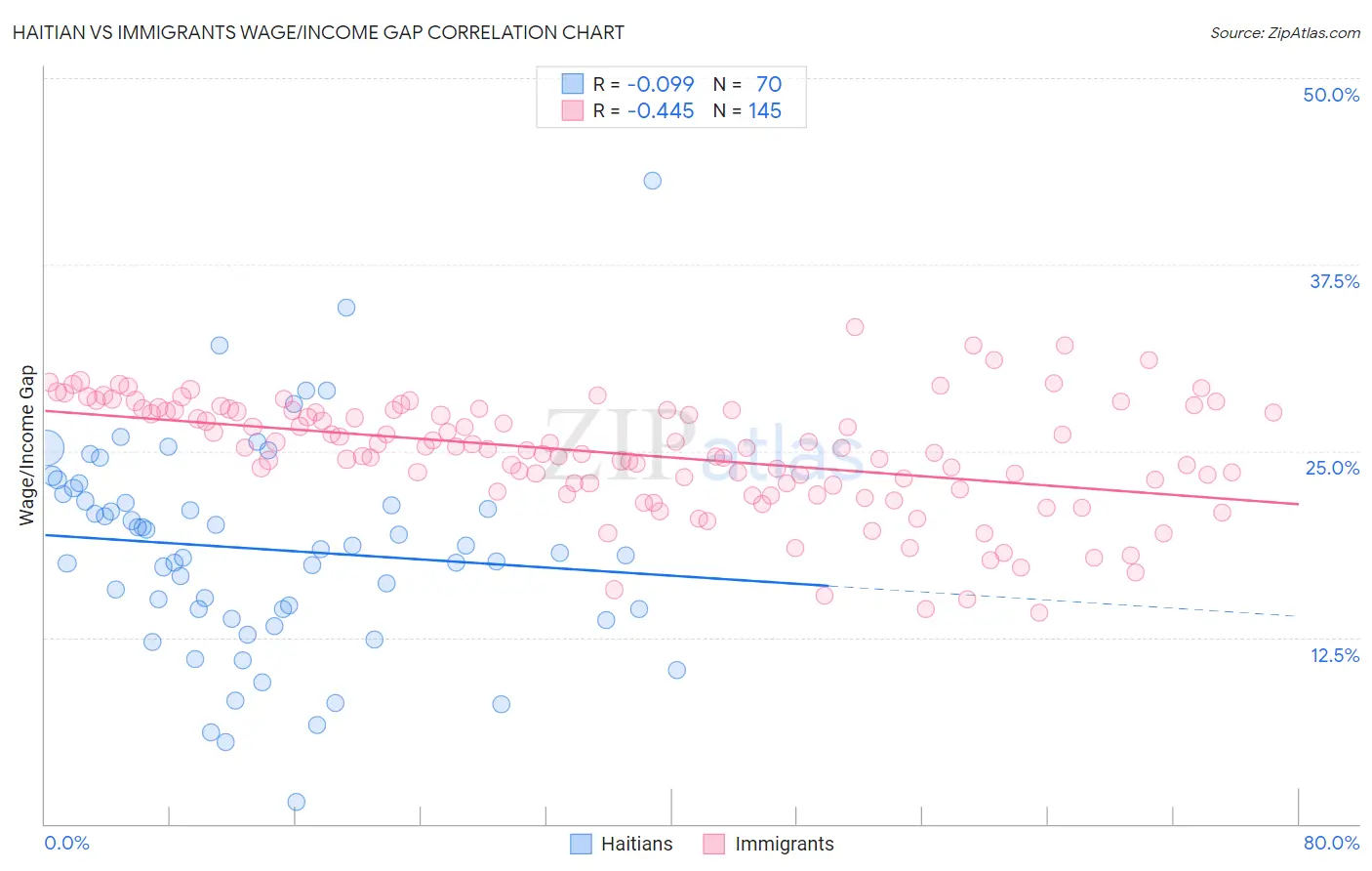 Haitian vs Immigrants Wage/Income Gap