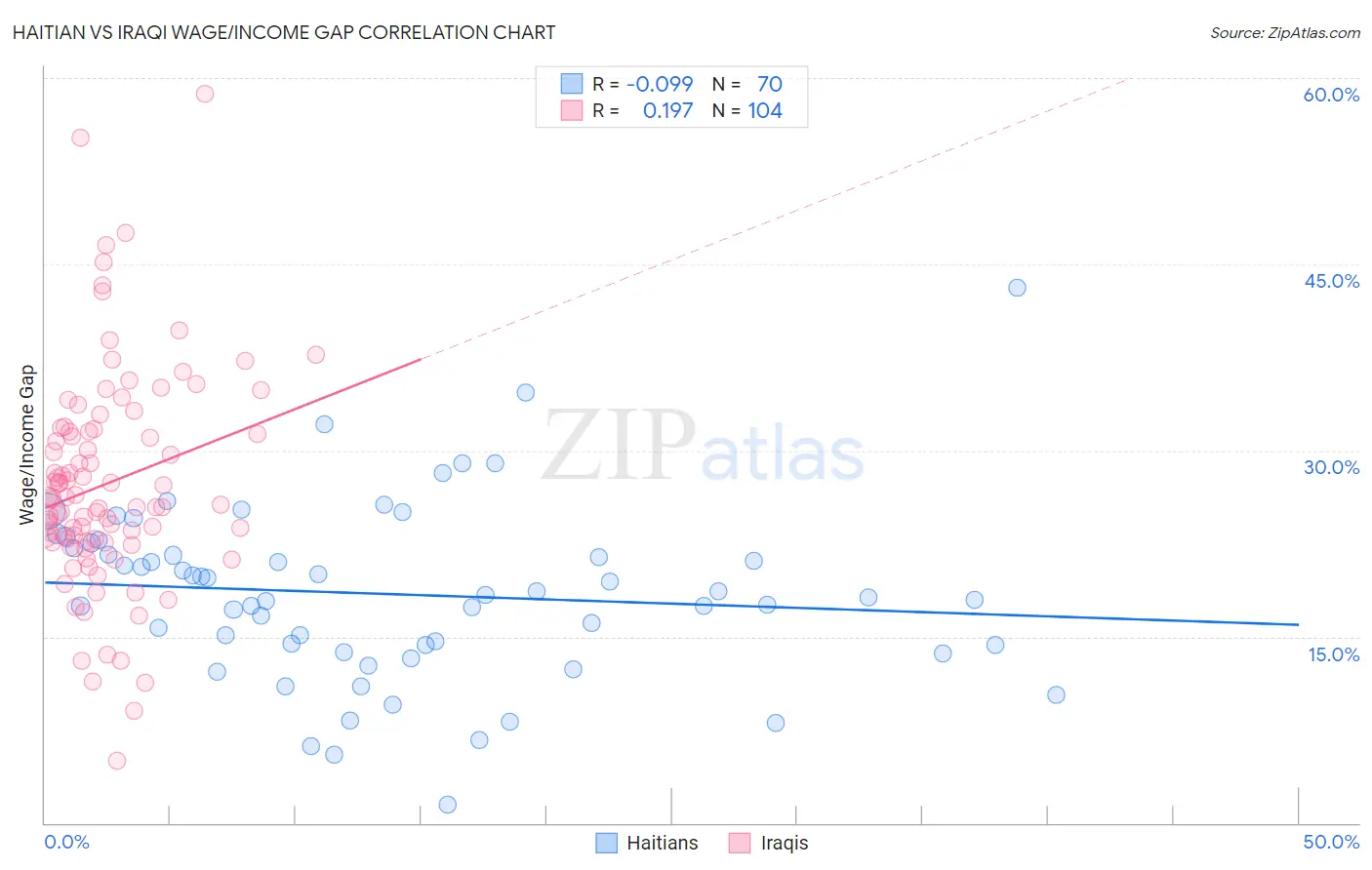 Haitian vs Iraqi Wage/Income Gap
