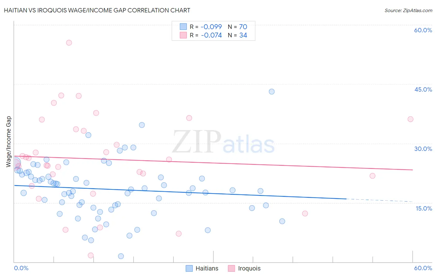Haitian vs Iroquois Wage/Income Gap