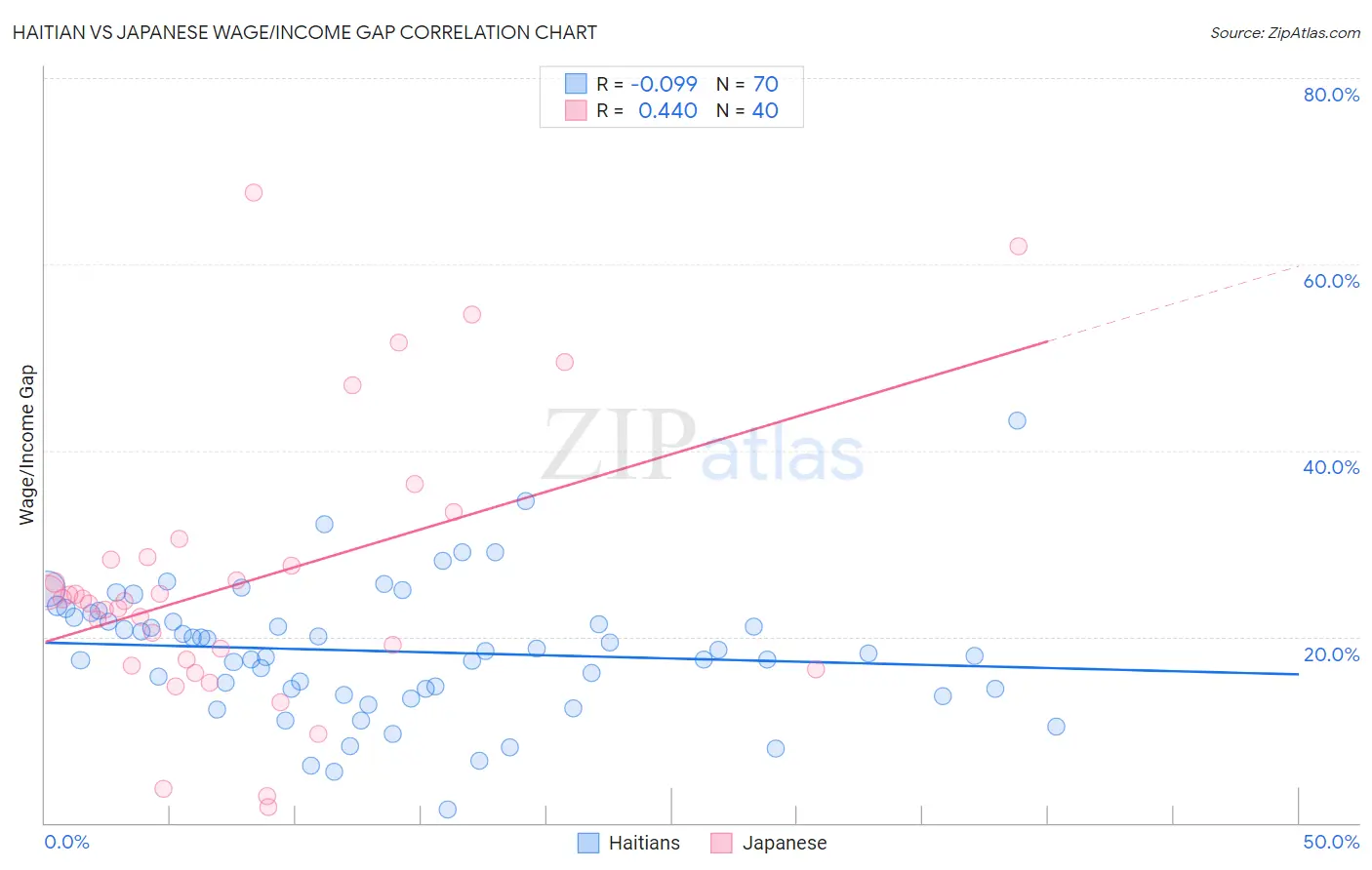 Haitian vs Japanese Wage/Income Gap