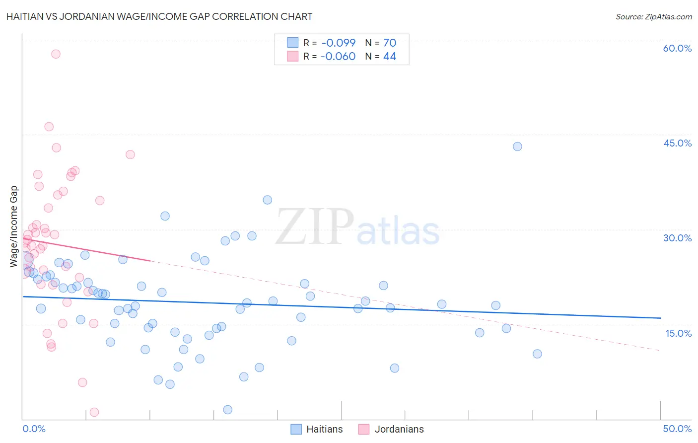 Haitian vs Jordanian Wage/Income Gap