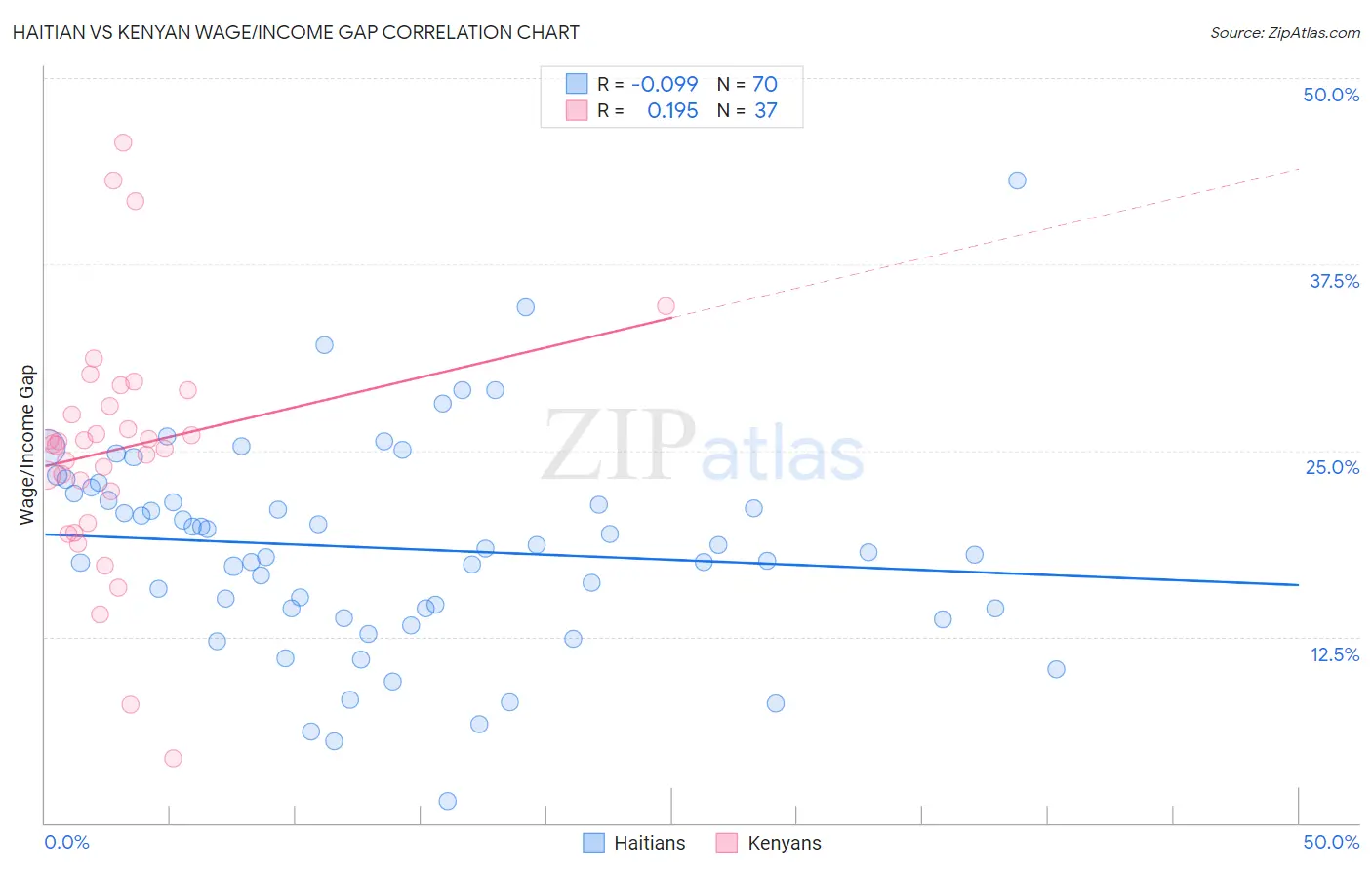 Haitian vs Kenyan Wage/Income Gap