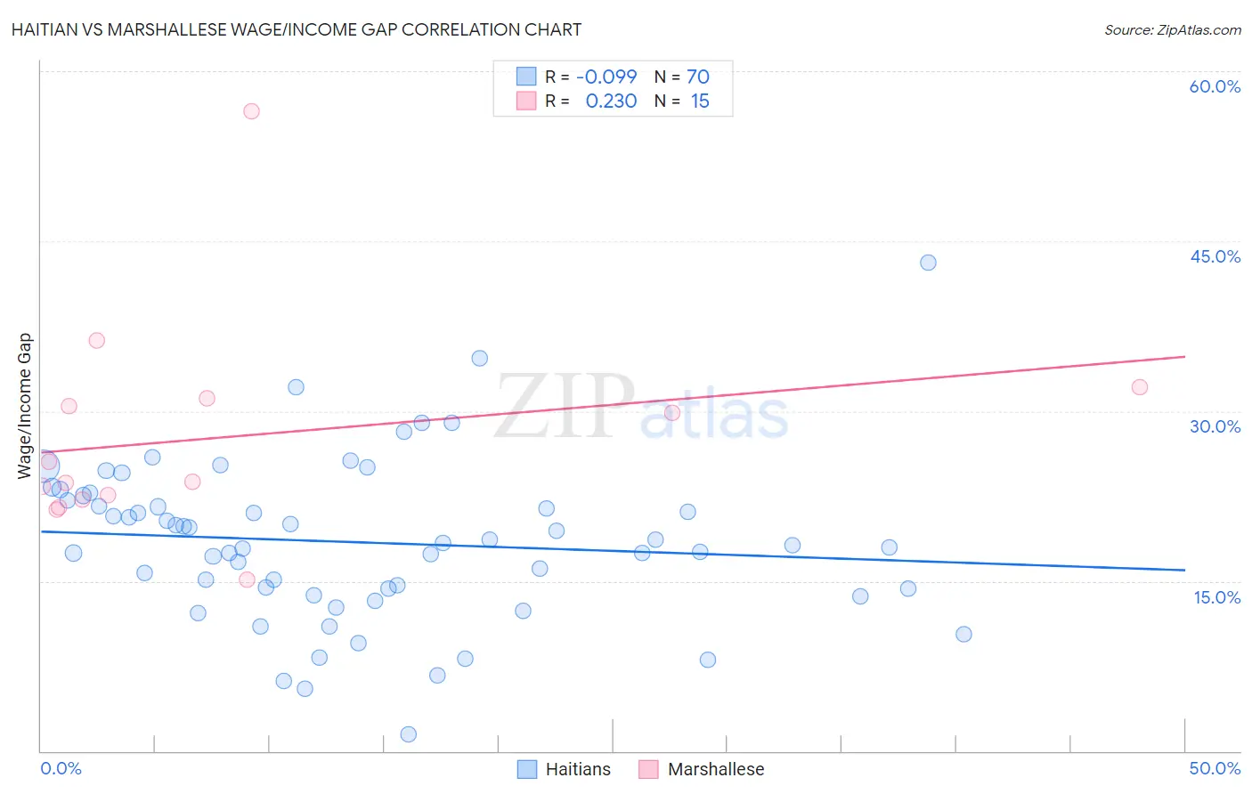 Haitian vs Marshallese Wage/Income Gap