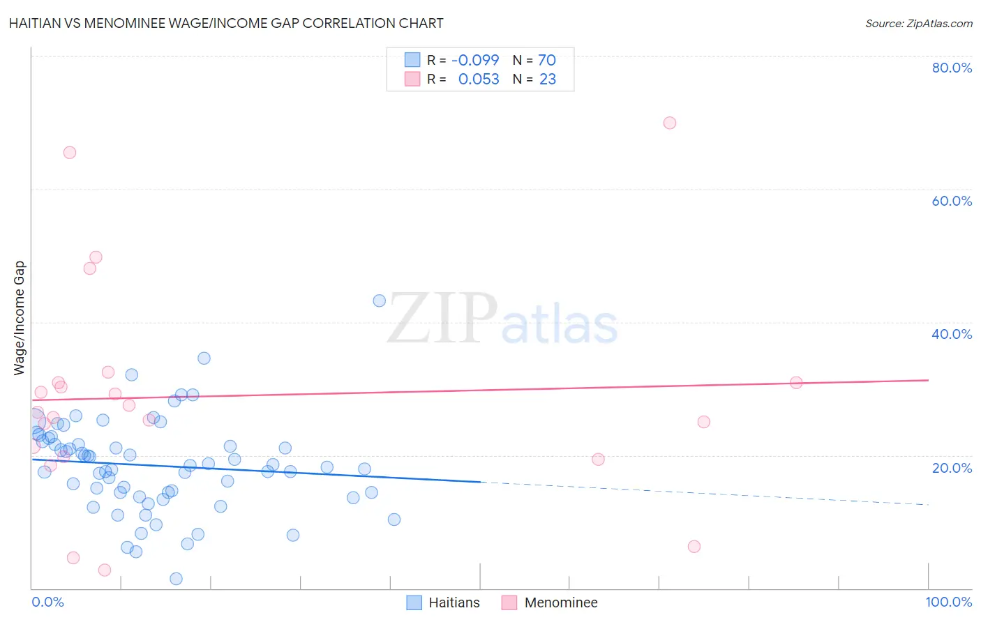 Haitian vs Menominee Wage/Income Gap