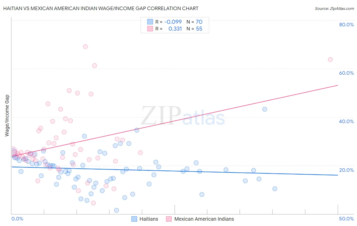 Haitian vs Mexican American Indian Wage/Income Gap