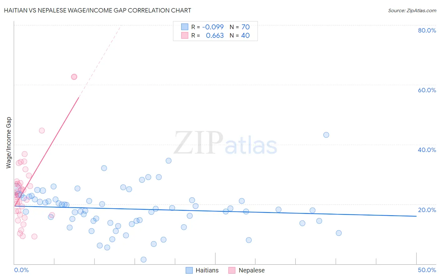 Haitian vs Nepalese Wage/Income Gap