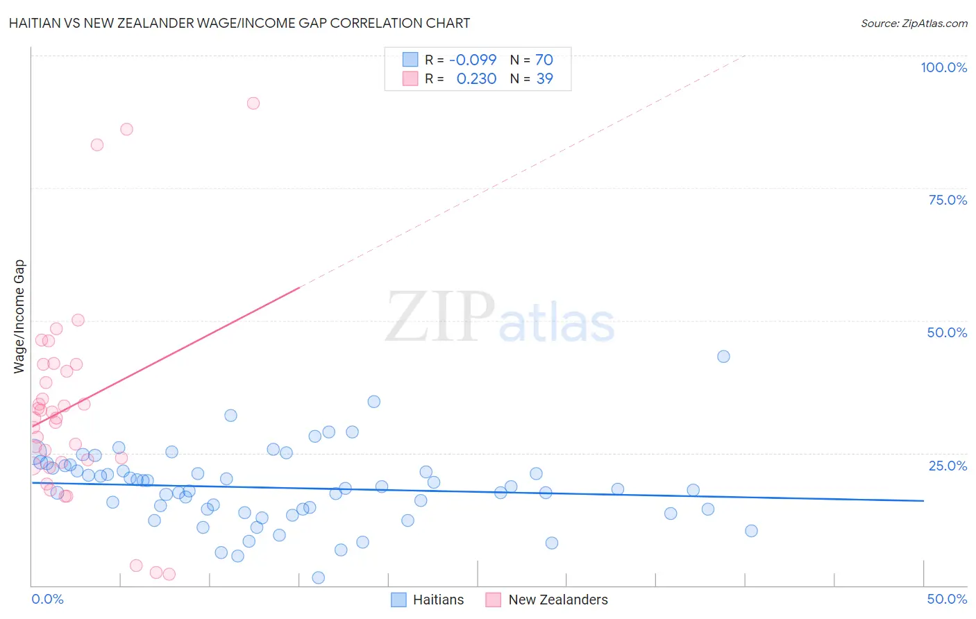 Haitian vs New Zealander Wage/Income Gap